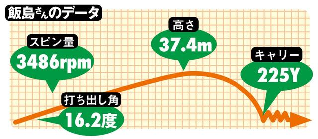 画像: 初速が速く、吹き上がりの危険性が無いため、前への押し出しで飛距離を稼ぐ