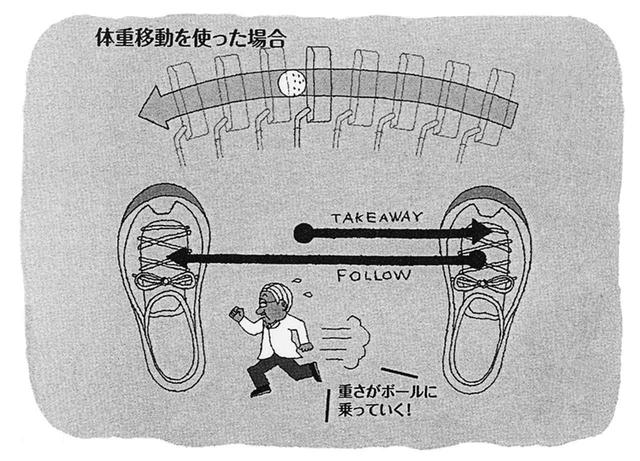 画像: 体重移動すると、ヘッド軌道がよりストレートに近づき、エネルギーロスも減る