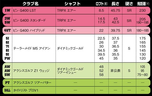 画像1: あらゆるクラブを試し中、現時点の14本