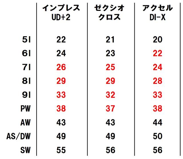 画像1: 【3モデルのロフト設定(度)】※ 赤字 はセット売り