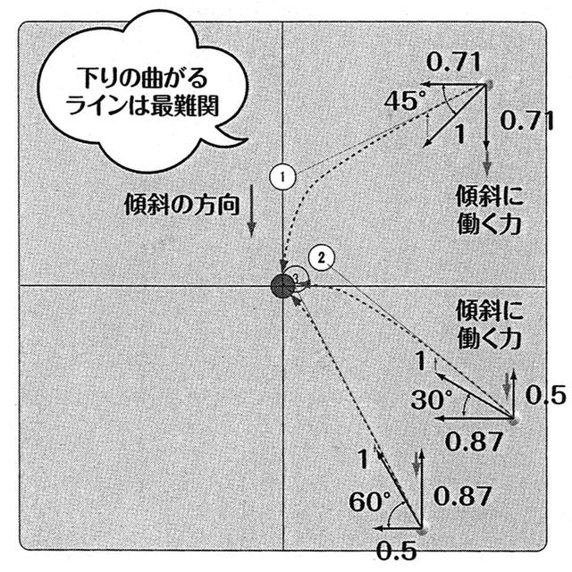 画像: 一番上のパットの仮想カップはかなりカップから遠い位置になる。大胆な読みと繊細なタッチが必要だ
