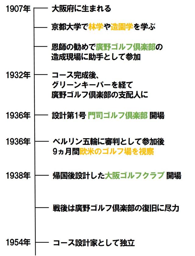 画像: 学生時代に「廣野ゴルフ倶楽部」の造成助手をしたことがはじまり