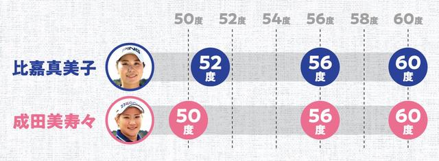 画像: 「60度」を入れる比嘉と成田。飛ばし屋のショットメーカーという共通点