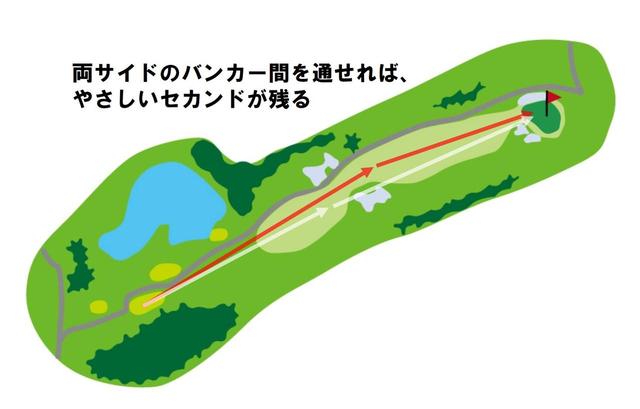 画像: レギュラーティから左のフェアウェイバンカーを超えるにはキャリーで220ヤード超が必要。グリーン右手前と左サイドのバンカーは難しい。フェアウェイバンカーの手前では200ヤード以上のセカンドをバンカー越えで狙うことになる。ボギーオンのルートに切り替え
