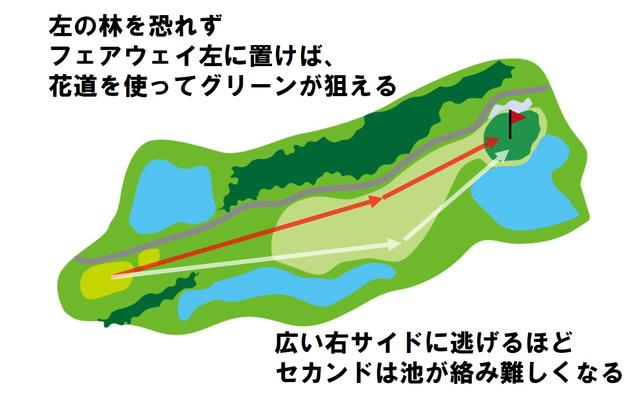 画像: フェアウェイは230Y以降から細く絞られていくので、飛距離が出る人は番手選びが重要。左の林が気になるが、ティショットを右に逃がしすぎてしまうと池越えのセカンドショットが残ってしまう