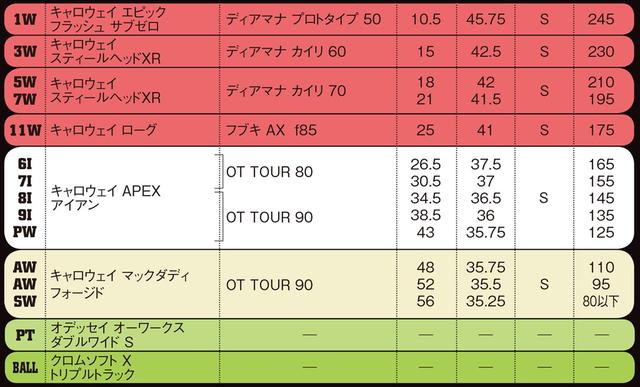 画像1: FW4本、アイアン4本、ウェッジも4本、新バランスセッティング