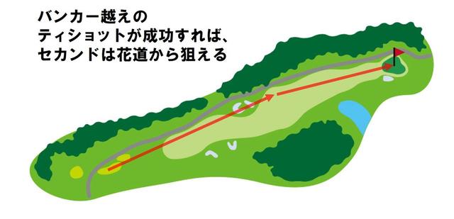 画像: 右のフェアウェイバンカーは脅威にならないが、左のフェアウェイバンカーまではレギュラーティから220ヤード。越えるにはキャリー240ヤードが必要。右に逃げすぎると、グリーン右手前の難しいバンカーが2打目、3打目に絡んでくる