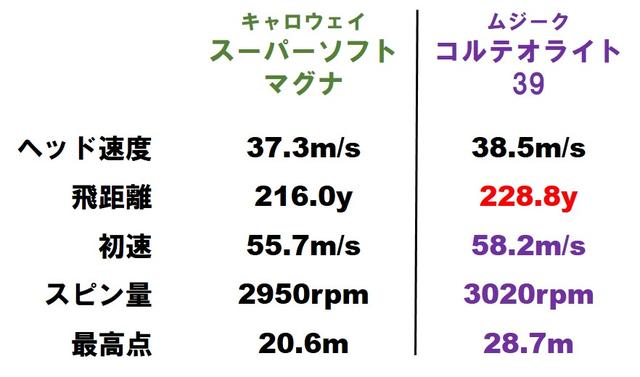 画像1: HS37m/s前後だと飛距離が伸びたコルテライト39