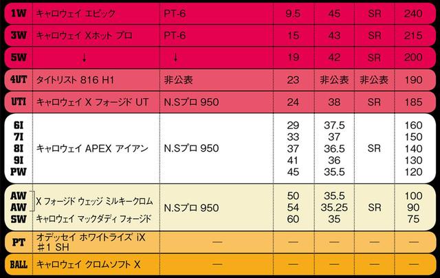 画像1: 自分の技術を活かす、安定のクラブセッティング