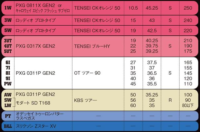 画像1: 調子やコースに応じてドライバーを使い分け