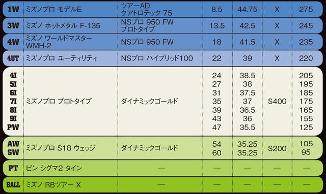 画像1: アイアンとドライバーを一新!