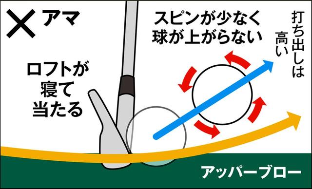 画像: フェースが寝てアッパー軌道なので、打ち出しは高いがスピンが少なく、高く上がらず失速する