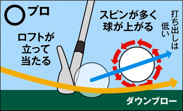 画像: フェースが立って当たり、低く打ち出されるがたまにスピンが多くかかるので、最終的に高く上がる