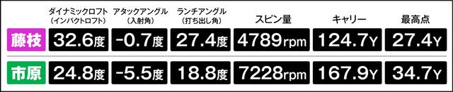 画像: アマチュアの藤枝さんは市原プロより8度も寝てインパクトしていた。また、9度も高く打ち出すも、最高点はプロより7ヤードも低かった