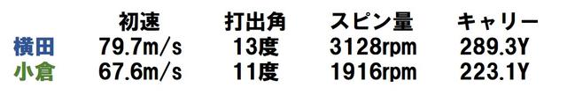 画像: 横田プロはキャリーを伸ばし、小倉氏はスピン不足に。弾道の違いが顕著に表れた