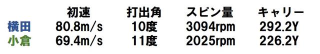 画像: 2人とも高初速が出たが、HSがかなり速くないとスピンが入りきらないだろう