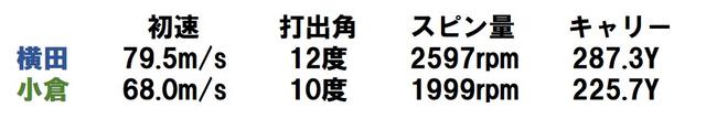 画像: 横田プロはドローで飛ばしたが、小倉氏は球の高さとスピン量を出し切れず