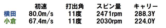 画像: 2人ともスピン量がかなり抑えられ、右には出るが左に行くボールは皆無