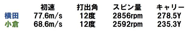 画像: ツアースペックのわりに打ち出しが高めで、スピン量は適正に抑えられた
