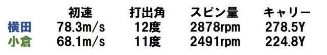 画像: ロフトが大きめなこともあって、ハードなクラブのわりに打ち出しは高め