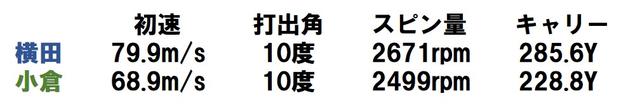 画像: インパクトロフトが立って初速は出るが、打ち出し角とスピン量は低かった