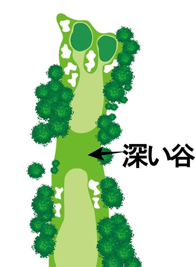 画像: 谷は深いが谷底まで行けば、平らなライで100~115Y。谷の手前に刻んで左右のバンカーにつかまると大叩きの元