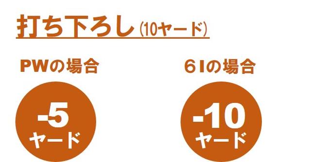 画像: 10ヤードの打ち上げよりも、高低差の影響は小さくなる。10ヤードの打ち下ろしであれば、長いクラブでショットする際も自分の飛距離から1番手引いたクラブで十分に高低差をカバーできる