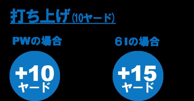 画像: 130ヤード以内のパー3であれば、ティショットで使うクラブは1番手上げれば問題ないが、6番アイアン以上で150ヤード以上の距離を打つ場合は1.5番手上げてティショットするのが賢明だ