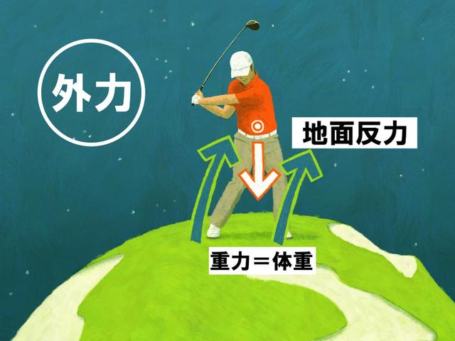 画像: 体の外側の力=外力には、体に働く重力(体重)と、地面からの反力の2つがある。このうち重力は、人によって常に一定の向き&大きさで働くため、自分で操ることはできない。いっぽう地面反力は、足を踏み込んだ反作用として生じるため、その力の向きや大きさを自分で変えることが可能。それをいかに上手く生み出すかが、効率的なスウィングのカギとなる