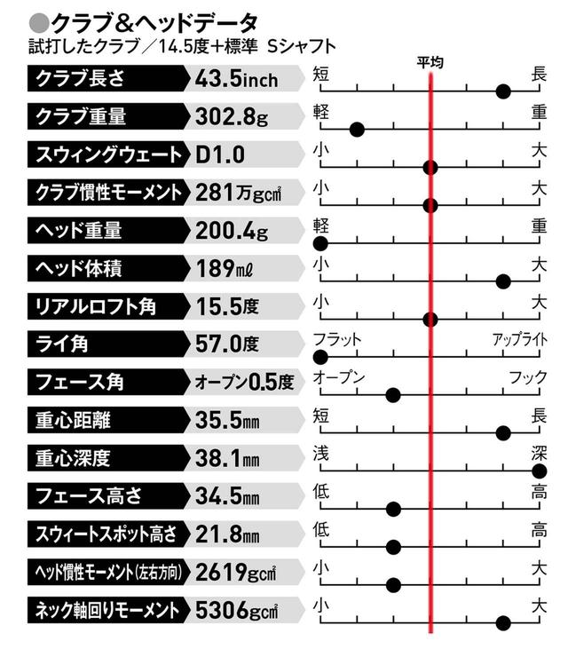 画像: FWで飛距離を稼ぎたい人、HSが落ちてきた人