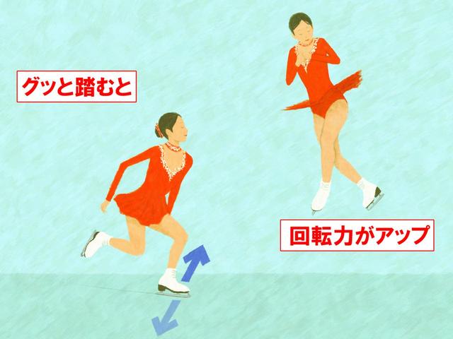 画像: フィギュアスケートのジャンプでも、跳ぶ直前に左足を強く踏み込む。その反力によって、高く跳べると同時に、強い回転力が生み出される