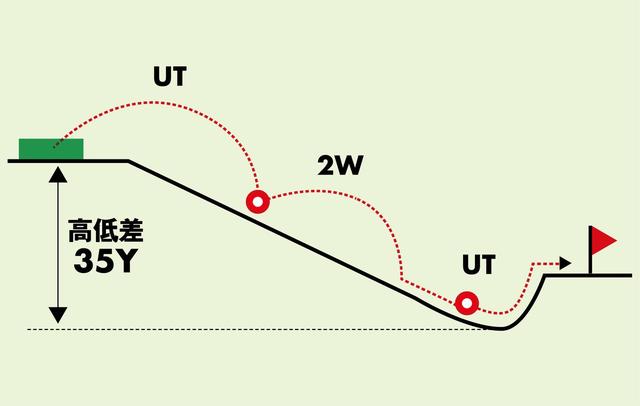 画像: 2打目は左足下がりから、奥に速い砲台グリーンを狙う難易度の高いショットが要求される。グリーン周りは左右が狭く、右はOBが浅い。無理に狙わず、グリーン手前に置くのが得策だ