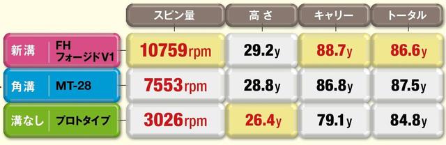 画像: 新溝はソールの抜けが良くなっており、ラフからだと飛距離は落ちたが角溝よりもスピン量の減少は少ない