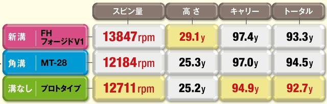 画像: どのウェッジもバックススピンで戻るほどのスピンがかかった。溝なしのウェッジでも飛距離、ボールの高さ、バックスピン量が他のウェッジと同様という意外な結果に