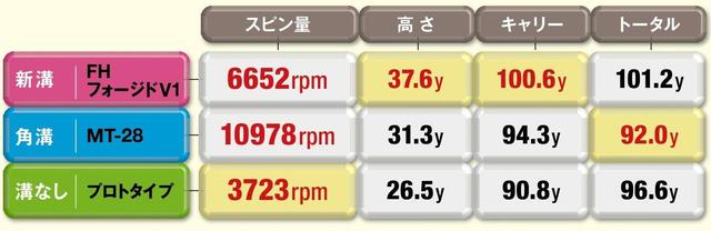 画像: 角溝のスピン量はノーマル時とほぼ変わらず。溝なしのウェッジのスピン量は極端に落ちた。新溝はフライヤー気味になり距離が伸びていることがわかる