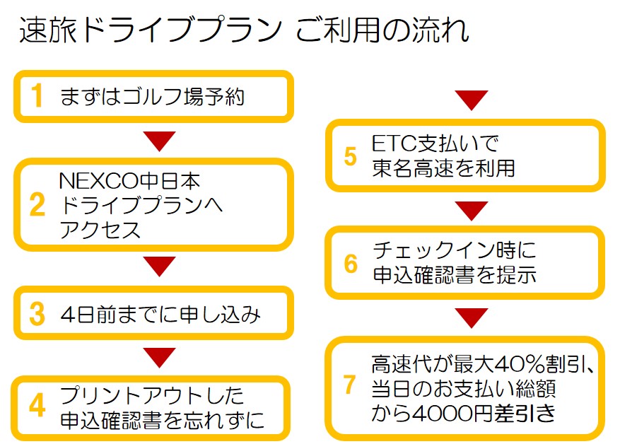 速旅ドライブプラン 高速代が最大40パーセントオフ 毎日がトーナメント仕様の 東名cc へ行こう ゴルフへ行こうweb By ゴルフダイジェスト