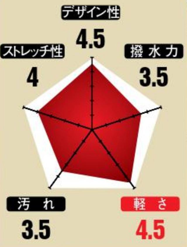 画像: 伊丹's採点結果 アディダスゴルフ