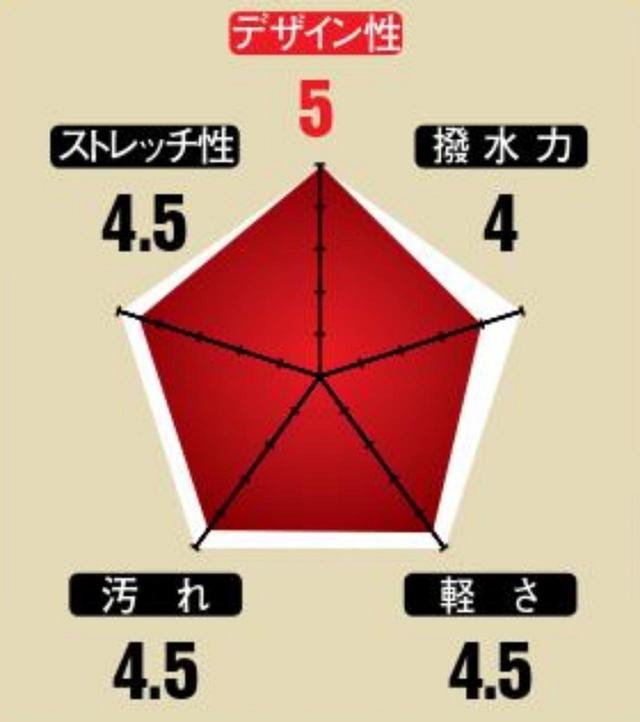 画像: 伊丹's採点結果 キャロウェイアパレル