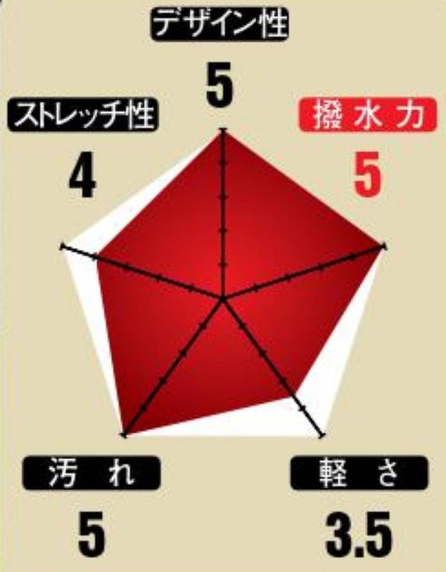 画像: 伊丹's採点結果 ユナイトメント
