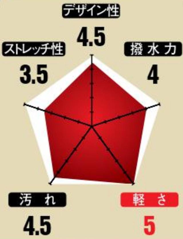 画像: 伊丹's採点結果 ビーミスゴルフ
