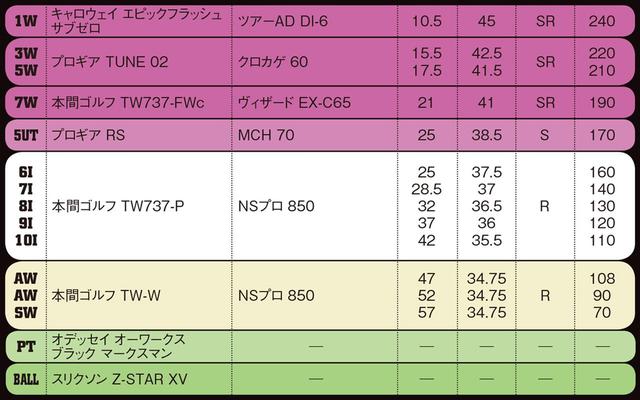 画像1: 復活へ、5メーカーのクラブとボールを組み合わせ