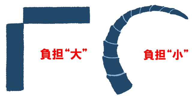 画像: 故障しにくいスウィングとは