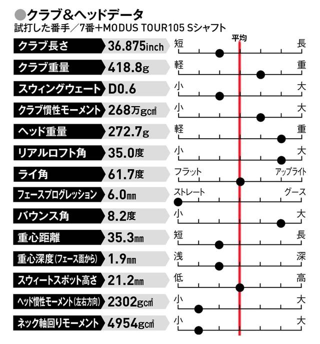 画像: 人工マットよりも芝生の上で抜けの良さを感じる。実戦向きアイアン