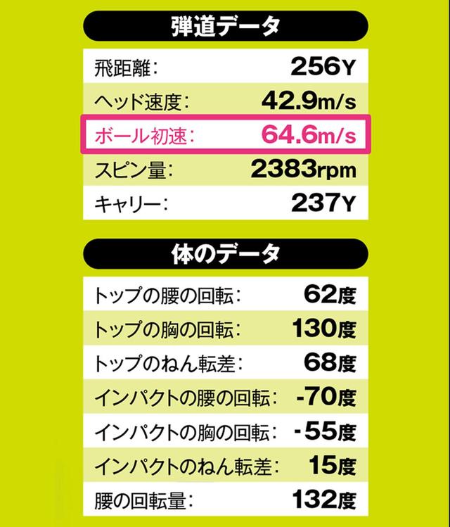 画像: ※上記のデータは2019PRGRレディスでのもの
