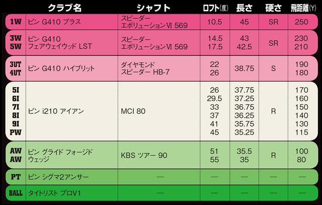 画像1: PINGの申し子のような14本。ボールはタイトリスト「プロV1」