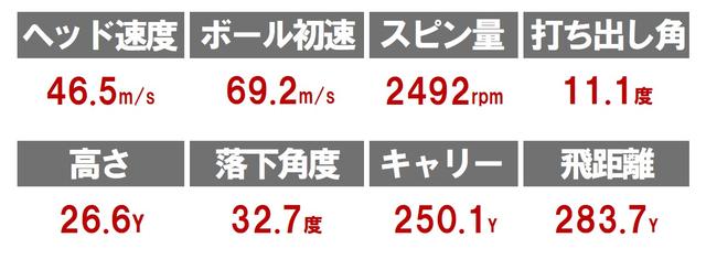 画像: ※試打結果はナイスショット5球の平均