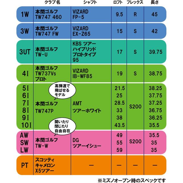 画像: 楽にスウィングできるクラブセッティングが一番