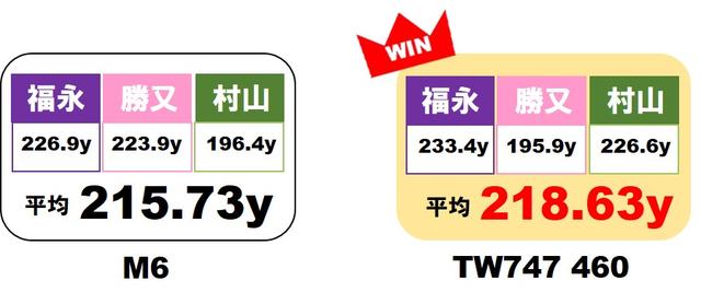 画像2: 一方のM6とTW747は、2.9ヤードの差でTW747!