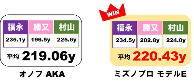 画像2: オノフAKAとミズノプロモデルEの対決は、僅差でミズノに軍配!