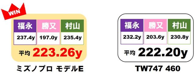画像2: HS40m/sアンダー部門のグランプリは「ミズノプロ モデルE」!